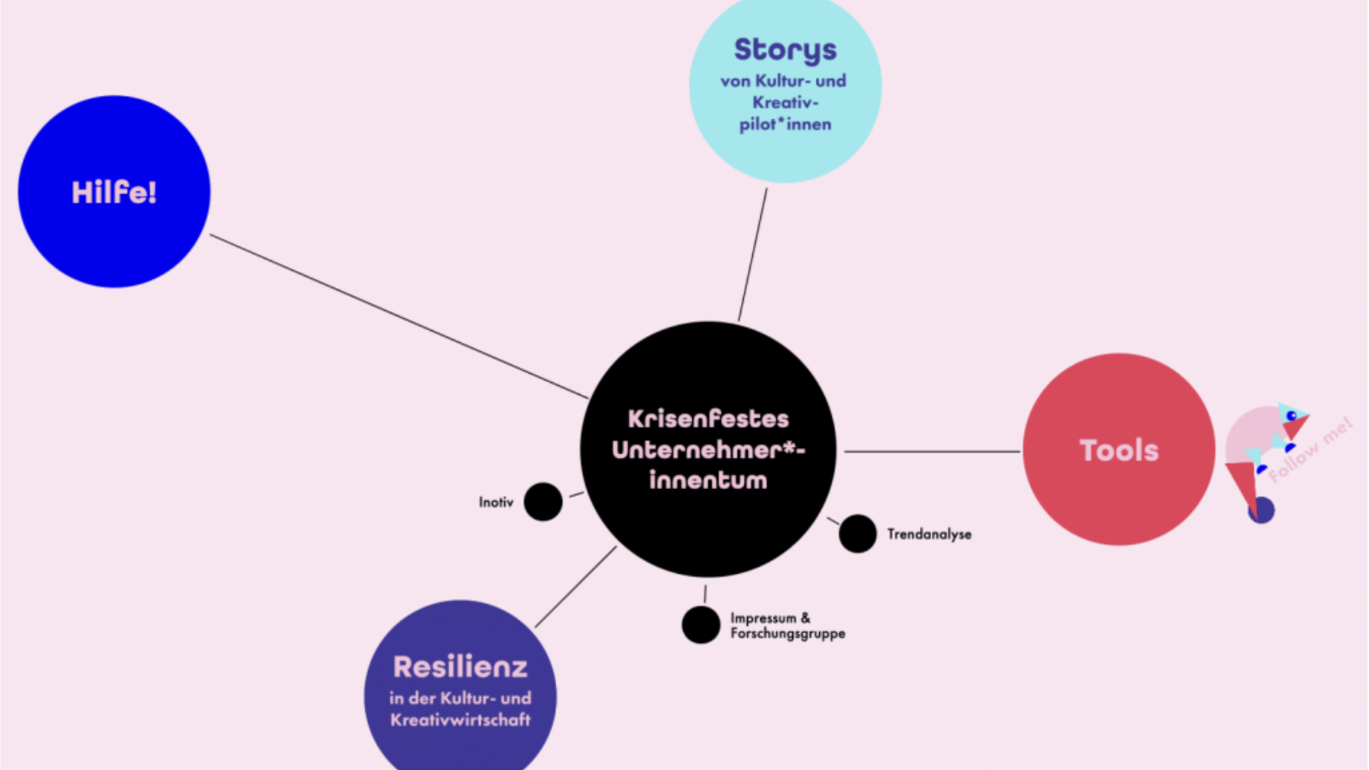 Das interaktive Resilienz-Toolkit der Kultur- und Kreativpilot:innen